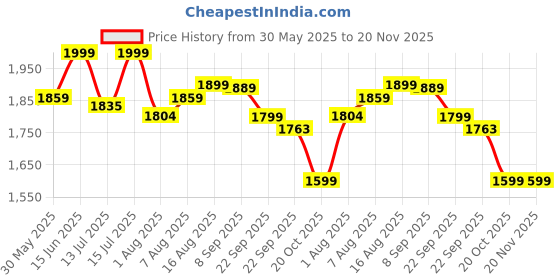 myntra.com URBAN SPACE Winter Crocus Pink & Grey Set of 2 Floral Black Out Window Curtain urban space Price History Graph from 30 May 2025 to 20 Nov 2025