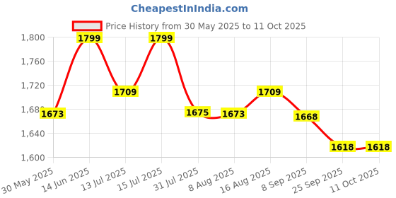 myntra.com URBAN SPACE Women's Latest The Trove Box Bag Houndstooth urban space Price History Graph from 30 May 2025 to 11 Oct 2025