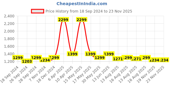 myntra.com URBAN SPACE Yellow 2 Pieces Striped Sheer Window Curtains urban space Price History Graph from 18 Sep 2024 to 23 Nov 2025