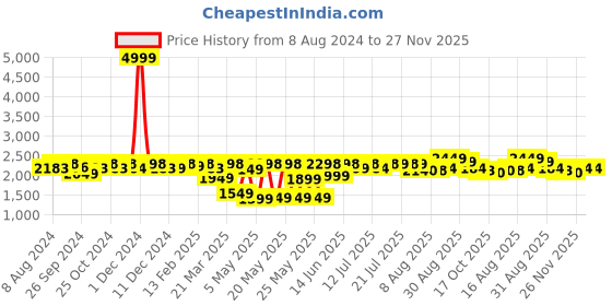 myntra.com URBAN SPACE Yellow 4 Pieces Printed Long Door Curtain with Cushion Covers urban space Price History Graph from 8 Aug 2024 to 26 Nov 2025