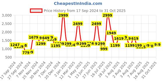 myntra.com URBAN SPACE Yellow & Blue Geometric AC Room Single Bed Blanket urban space Price History Graph from 17 Sep 2024 to 30 Oct 2025