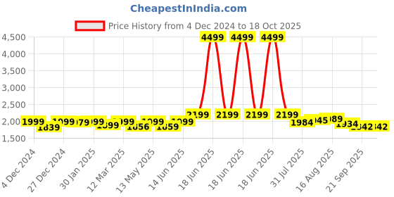 myntra.com URBAN SPACE Yellow & Cream-Coloured 3 Pieces Cotton Floral Window Curtains urban space Price History Graph from 4 Dec 2024 to 18 Oct 2025
