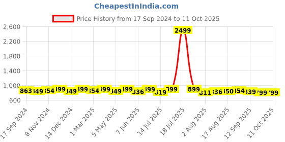 myntra.com URBAN SPACE Yellow & Cream-Coloured Embroidered Window Curtain urban space Price History Graph from 17 Sep 2024 to 10 Oct 2025