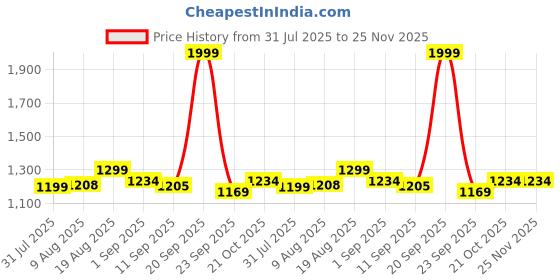 myntra.com URBAN SPACE Yellow & Cream-Coloured Set of 2 Floral Window Curtain urban space Price History Graph from 31 Jul 2025 to 25 Nov 2025