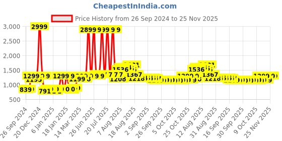 myntra.com URBAN SPACE Yellow & Grey Striped 4-Seater Cotton Table Cloth urban space Price History Graph from 26 Sep 2024 to 25 Nov 2025