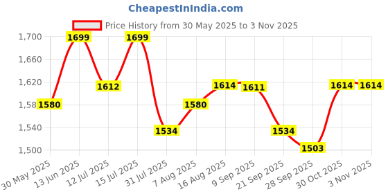 myntra.com URBAN SPACE Yellow & White 2 Pieces Cotton Floral Printed Door Curtain urban space Price History Graph from 30 May 2025 to 30 Oct 2025