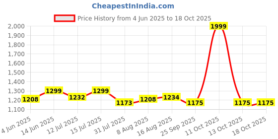myntra.com URBAN SPACE Yellow & White 2 Pieces Cotton Floral Printed Window Curtain urban space Price History Graph from 4 Jun 2025 to 13 Oct 2025