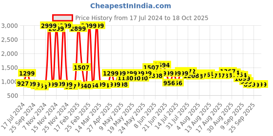 myntra.com URBAN SPACE Yellow & White 4 Seater Striped Table Cloth urban space Price History Graph from 17 Jul 2024 to 18 Oct 2025