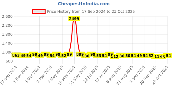 myntra.com URBAN SPACE Yellow & White Embroidered Door Curtain urban space Price History Graph from 17 Sep 2024 to 23 Oct 2025