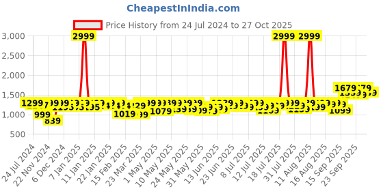 myntra.com URBAN SPACE Yellow & White Floral AC Room Single Bed Blanket urban space Price History Graph from 24 Jul 2024 to 27 Oct 2025