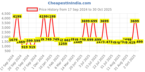 myntra.com URBAN SPACE Yellow & White Geometric Printed AC Room 300 GSM Microfibre Double Bed Blanket urban space Price History Graph from 17 Sep 2024 to 30 Oct 2025