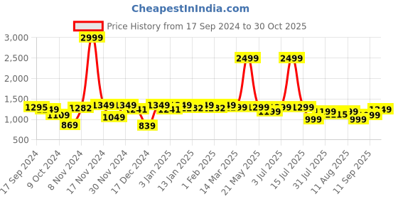 myntra.com URBAN SPACE Yellow & White Geometric Printed AC Room 300 GSM Microfibre Single Bed Blanket urban space Price History Graph from 17 Sep 2024 to 30 Oct 2025