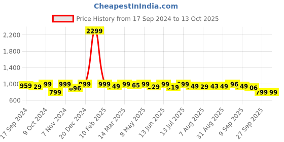 myntra.com URBAN SPACE Yellow & White Geometric Printed Door Curtain urban space Price History Graph from 17 Sep 2024 to 12 Oct 2025