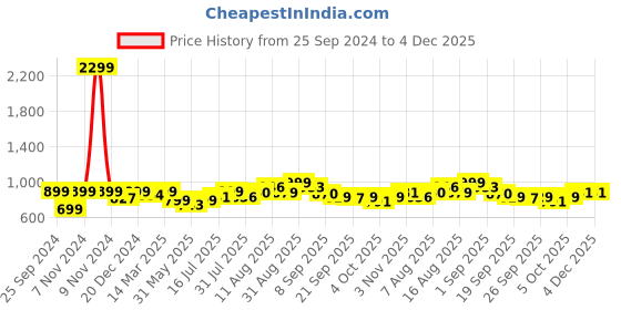 myntra.com URBAN SPACE Yellow & White Geometric Printed Pure Cotton 4-Seater Table Cover urban space Price History Graph from 25 Sep 2024 to 4 Dec 2025