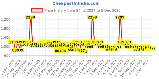 myntra.com URBAN SPACE Yellow & White Geometric Printed Pure Cotton 6-Seater Table Cover urban space Price History Graph from 24 Jul 2024 to 4 Dec 2025