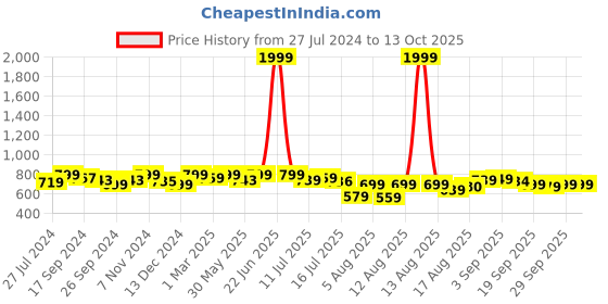 myntra.com URBAN SPACE Yellow & White Geometric Window Curtain urban space Price History Graph from 27 Jul 2024 to 12 Oct 2025