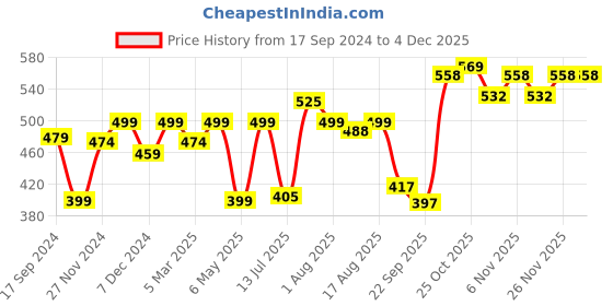 myntra.com URBAN SPACE Yellow & White Pack of 3 Printed Square Cushion Covers urban space Price History Graph from 17 Sep 2024 to 2 Dec 2025