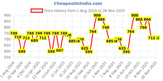 myntra.com URBAN SPACE Yellow & White Pack of 5 Printed Square Cushion Covers urban space Price History Graph from 1 Aug 2024 to 25 Nov 2025