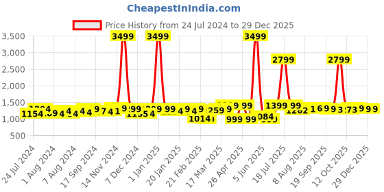 myntra.com URBAN SPACE Yellow & White Printed Cotton 200 TC King Bedsheet With 2 Pillow Covers urban space Price History Graph from 24 Jul 2024 to 28 Dec 2025