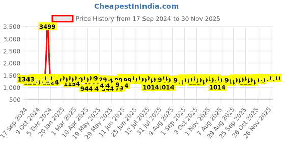 myntra.com URBAN SPACE Yellow & White Set of 2 Floral Sheer Window Curtain urban space Price History Graph from 17 Sep 2024 to 29 Nov 2025
