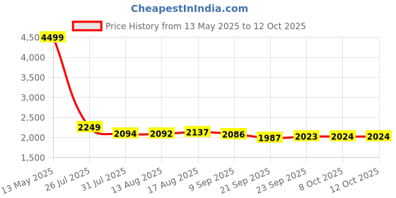 myntra.com URBAN SPACE Yellow & White Set of 3 Ethnic Motifs Door Curtain urban space Price History Graph from 13 May 2025 to 12 Oct 2025