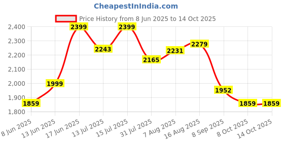 myntra.com URBAN SPACE Yellow & White Set of 3 Floral Window Curtain urban space Price History Graph from 8 Jun 2025 to 14 Oct 2025