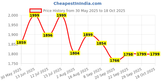 myntra.com URBAN SPACE Yellow & White Set of 3 Floral Window Curtain urban space Price History Graph from 30 May 2025 to 18 Oct 2025