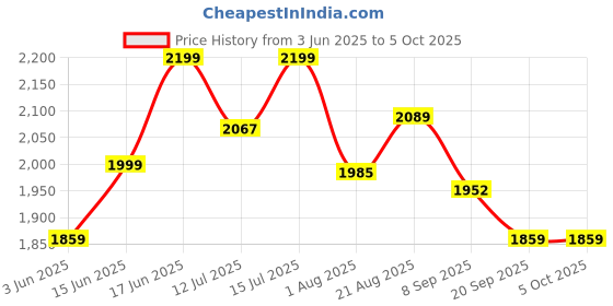 myntra.com URBAN SPACE Yellow & White Set of 3 Geometric Window Curtain urban space Price History Graph from 3 Jun 2025 to 5 Oct 2025