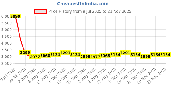 myntra.com URBAN SPACE Yellow & White Set of 4 Ethnic Motifs Door Curtain urban space Price History Graph from 9 Jul 2025 to 21 Nov 2025