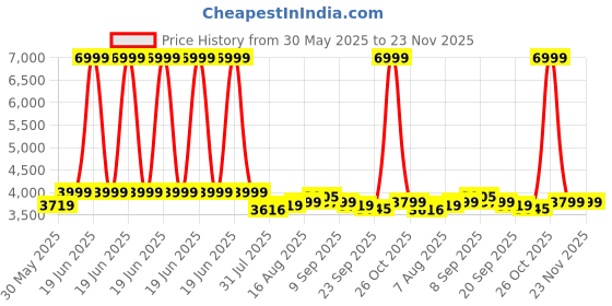 myntra.com URBAN SPACE Yellow & White Set of 4 Ethnic Motifs Long Door Curtain urban space Price History Graph from 30 May 2025 to 23 Nov 2025