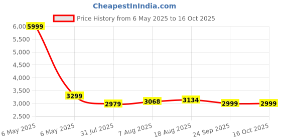 myntra.com URBAN SPACE Yellow & White Set of 4 Floral Door Curtain urban space Price History Graph from 6 May 2025 to 16 Oct 2025