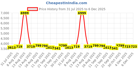 myntra.com URBAN SPACE Yellow & White Set of 4 Floral Long Door Curtain urban space Price History Graph from 31 Jul 2025 to 5 Dec 2025