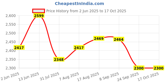 myntra.com URBAN SPACE Yellow & White Set of 4 Floral Window Curtain urban space Price History Graph from 2 Jun 2025 to 17 Oct 2025