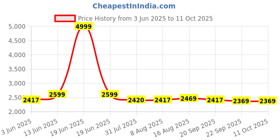 myntra.com URBAN SPACE Yellow & White Set of 4 Floral Window Curtain urban space Price History Graph from 3 Jun 2025 to 10 Oct 2025