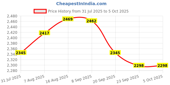 myntra.com URBAN SPACE Yellow & White Set of 4 Geometric Window Curtain urban space Price History Graph from 31 Jul 2025 to 5 Oct 2025