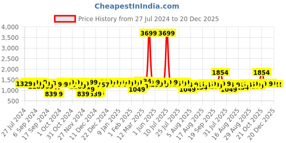 myntra.com URBAN SPACE Yellow Floral Cotton Fitted 220 TC King Bedsheet with 2 Pillow Covers urban space Price History Graph from 27 Jul 2024 to 20 Dec 2025
