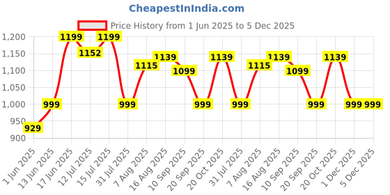 myntra.com URBAN SPACE Yellow Floral Summer Single Bed Dohar urban space Price History Graph from 1 Jun 2025 to 4 Dec 2025