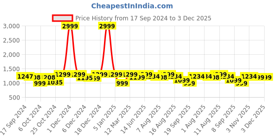 myntra.com URBAN SPACE Yellow Striped AC Room Single Bed Blanket urban space Price History Graph from 17 Sep 2024 to 3 Dec 2025