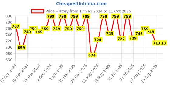 myntra.com URBAN SPACE Yellow Window Curtain urban space Price History Graph from 17 Sep 2024 to 10 Oct 2025