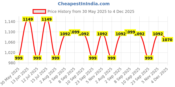 myntra.com URBAN SPACE Zahara Mustard & White Geometric Printed Cotton Long Door Curtain urban space Price History Graph from 30 May 2025 to 4 Dec 2025