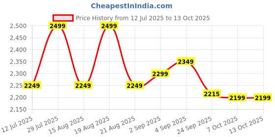 myntra.com Urban Suburban Abstract Printed Mini Skort urban suburban Price History Graph from 12 Jul 2025 to 13 Oct 2025