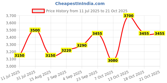 myntra.com Urban Suburban Brown Collared Waist Trouser urban suburban Price History Graph from 11 Jul 2025 to 20 Oct 2025