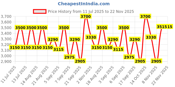 myntra.com Urban Suburban Pure Cotton A-Line Midi Skirt With Pockets urban suburban Price History Graph from 11 Jul 2025 to 22 Nov 2025
