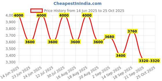 myntra.com Urban Suburban Wome White Colour Block Midi Dress urban suburban Price History Graph from 14 Jun 2025 to 25 Oct 2025