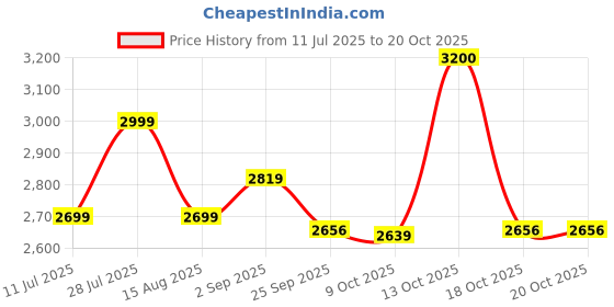 myntra.com Urban Suburban Women Black Linen Cargo Trouser Pants urban suburban Price History Graph from 11 Jul 2025 to 20 Oct 2025