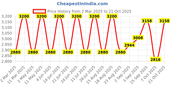 myntra.com Urban Suburban Women Comfort High-Rise Pleated Cigarette Trousers urban suburban Price History Graph from 2 Mar 2025 to 21 Oct 2025