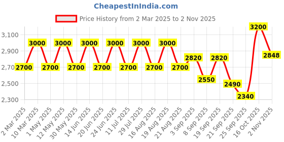 myntra.com Urban Suburban Women Fringed Tropical Skirt with Slit urban suburban Price History Graph from 2 Mar 2025 to 2 Nov 2025