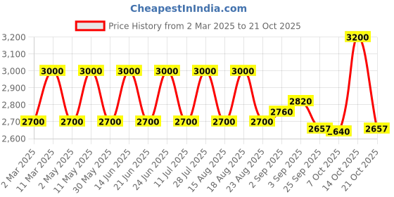 myntra.com Urban Suburban Women Printed Comfort Regular Fit High-Rise Parallel Trousers urban suburban Price History Graph from 2 Mar 2025 to 21 Oct 2025