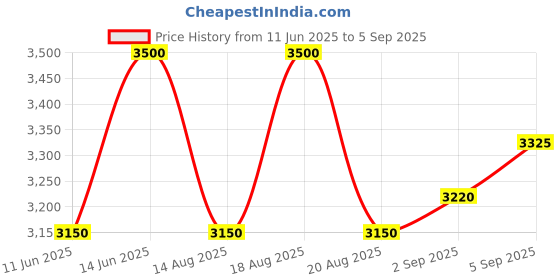 myntra.com Urban Suburban Women Red Striped Overlap Shirt Dress urban suburban Price History Graph from 11 Jun 2025 to 5 Sep 2025