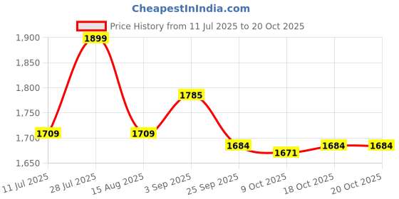 myntra.com Urban Suburban Women Relaxed Loose Fit Black Rayon Pants urban suburban Price History Graph from 11 Jul 2025 to 20 Oct 2025
